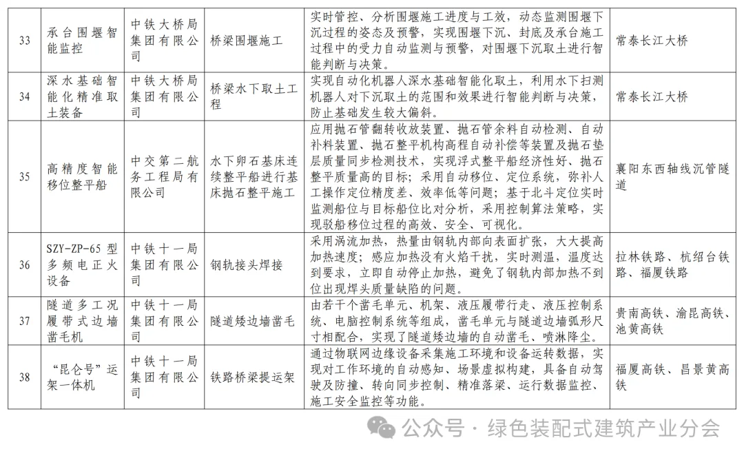 装配式政策|关于发布湖北省智能建造典型成果清单 （第一批）的通知