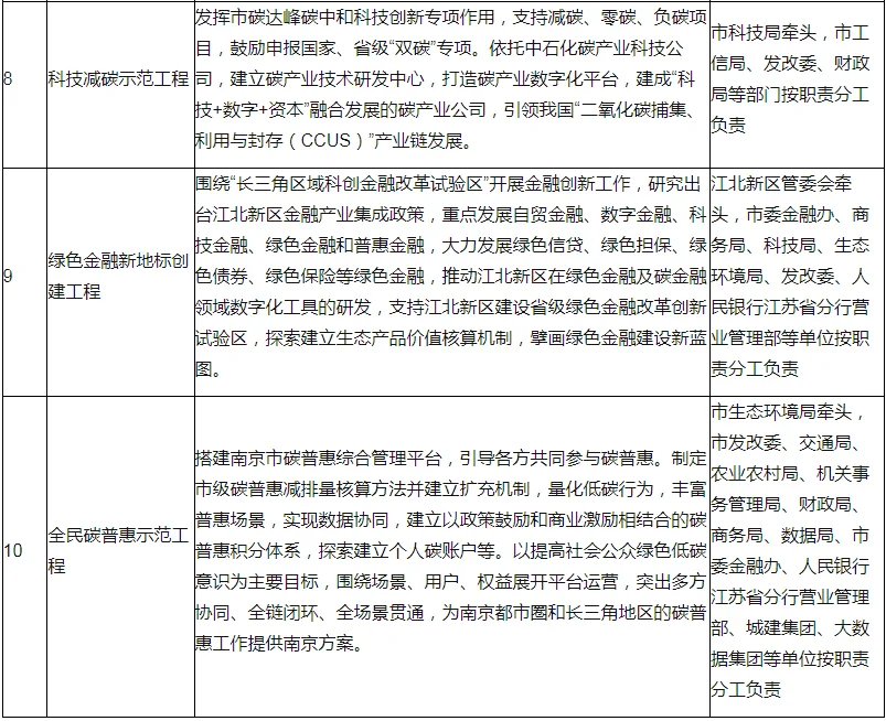 装配式政策|60%装配式│关于印发南京市碳达峰实施方案的通知