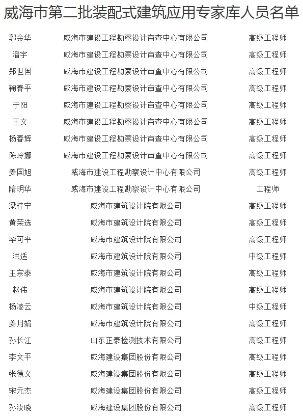 装配式政策|关于公布威海市第二批装配式建筑应用专家库人选的通知