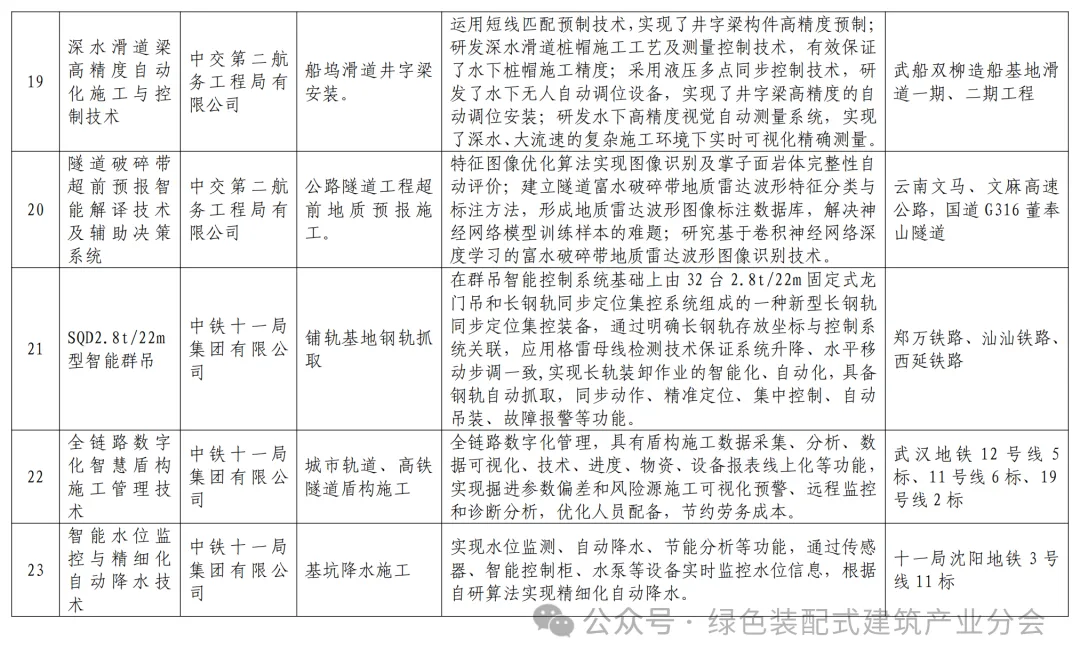 装配式政策|关于发布湖北省智能建造典型成果清单 （第一批）的通知