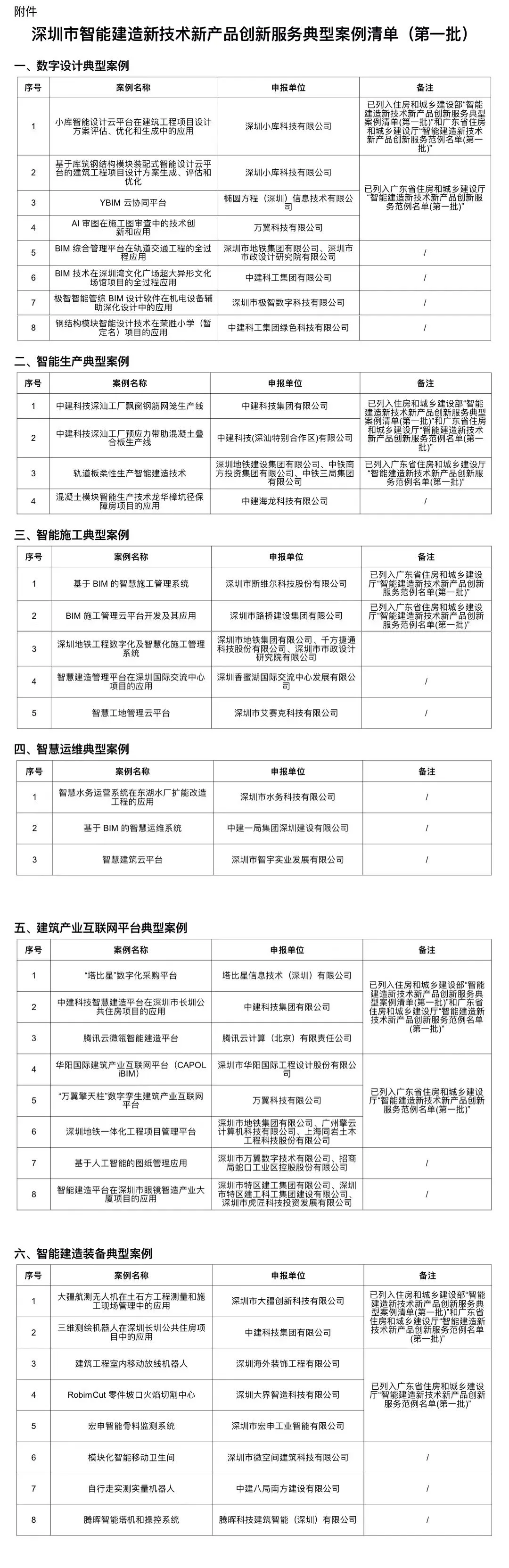 装配式政策|36个！深圳市第一批智能建造新技术新产品创新服务典型案例清单公布