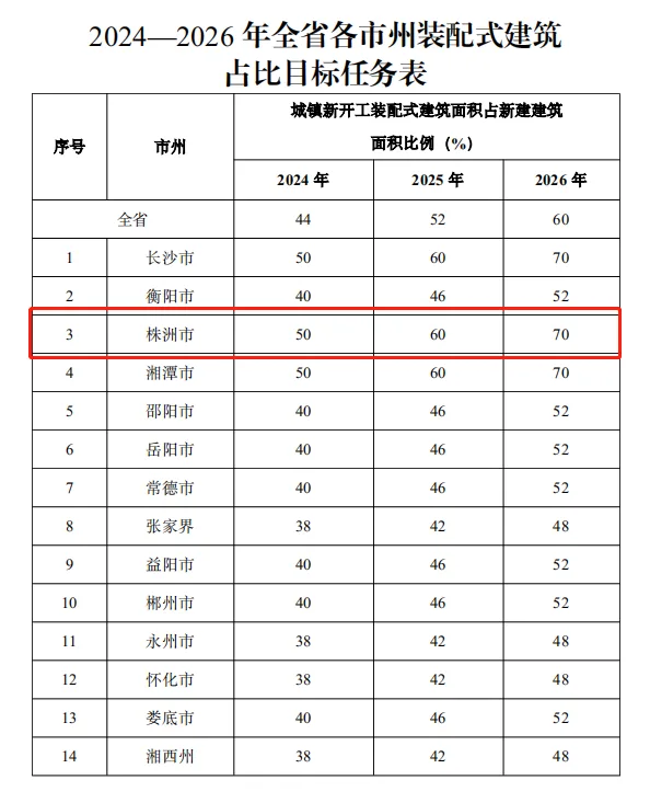 装配式政策|《湖南省装配式建筑发展提升三年行动方案（2024－2026年）》发布