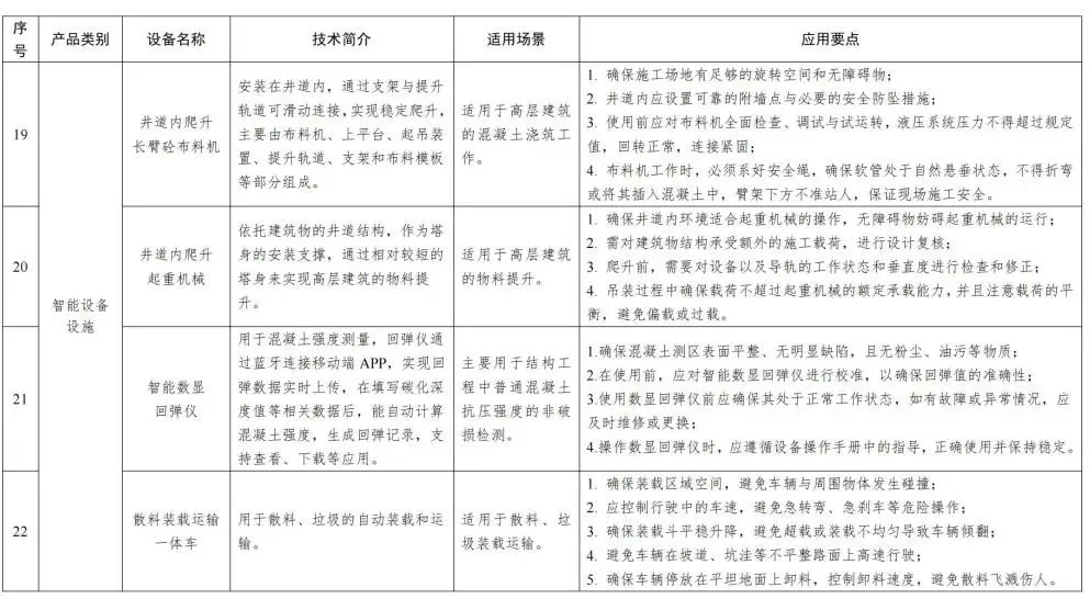 装配式政策|福建省智能施工机具、设备设施和建筑机器人推广目录（第一批）