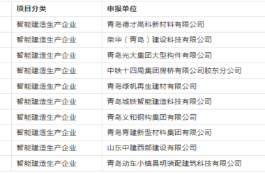 装配式政策|关于公布《2024年度青岛市智能建造生产企业名单（第一批）》的通知-BIM建筑网