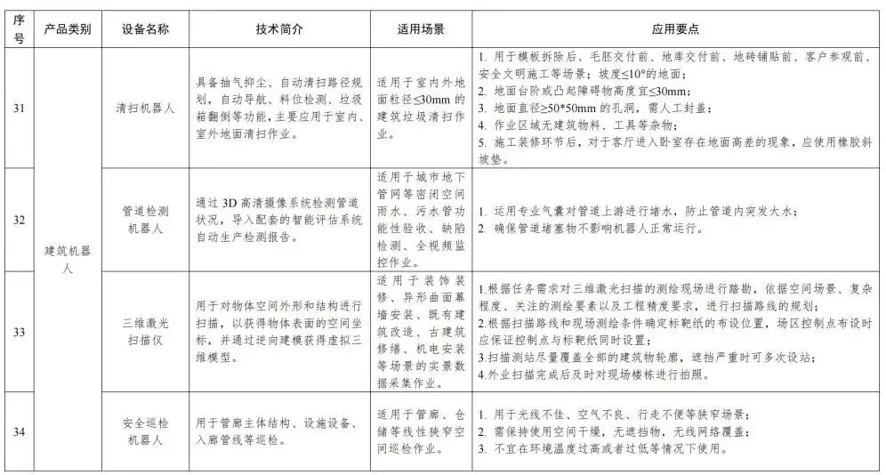 装配式政策|福建省智能施工机具、设备设施和建筑机器人推广目录（第一批）