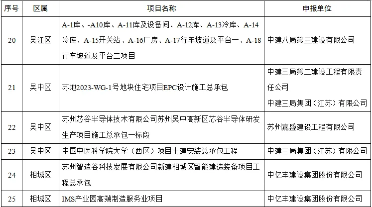 装配式政策|关于2024年度苏州市智能建造试点项目的公示