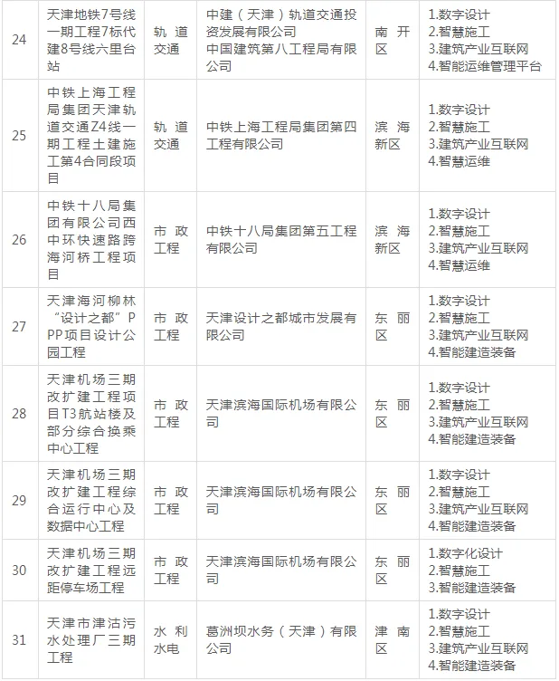 装配式政策|关于公布《天津市第二批智能建造试点项目名单》的通知
