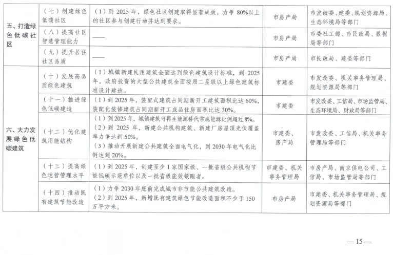 装配式政策|《南京市建筑领域碳达峰实施方案》印发