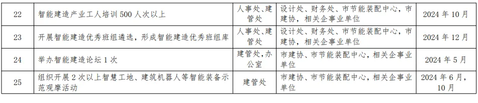 装配式政策|关于印发《2024年度郑州市智能建造试点工作推进方案》的通知