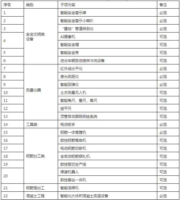 装配式政策|浙江|关于印发《2024年温州市市政工程项目智能建造试点创建标准（试行）》的通知