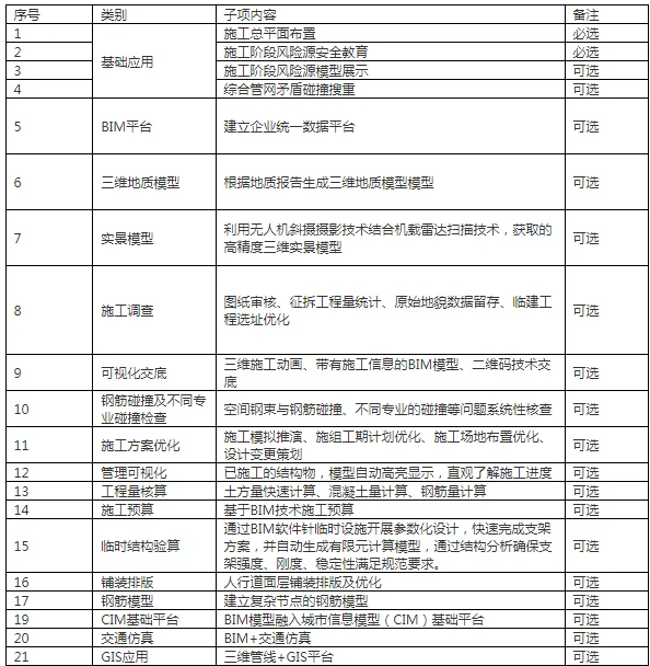 装配式政策|浙江|关于印发《2024年温州市市政工程项目智能建造试点创建标准（试行）》的通知