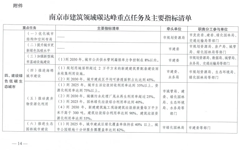 装配式政策|《南京市建筑领域碳达峰实施方案》印发