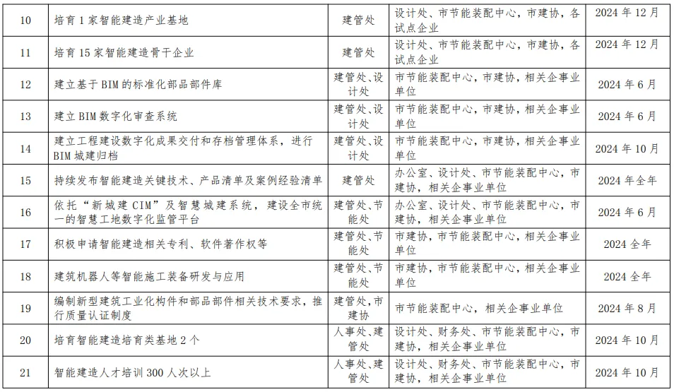 装配式政策|关于印发《2024年度郑州市智能建造试点工作推进方案》的通知