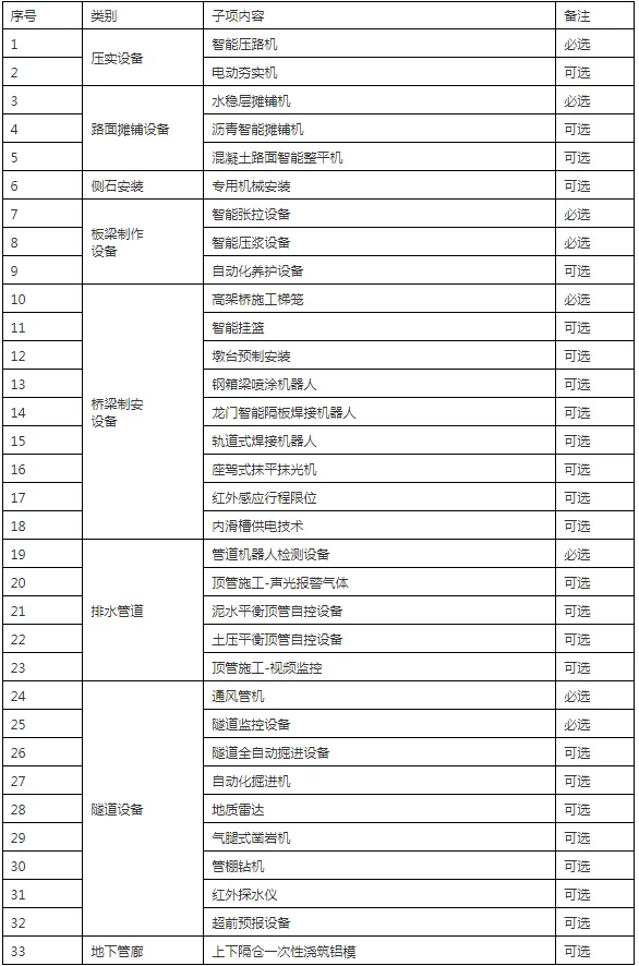装配式政策|浙江|关于印发《2024年温州市市政工程项目智能建造试点创建标准（试行）》的通知