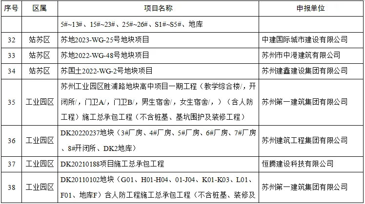 装配式政策|关于2024年度苏州市智能建造试点项目的公示