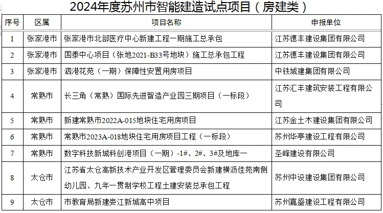 装配式政策|关于2024年度苏州市智能建造试点项目的公示