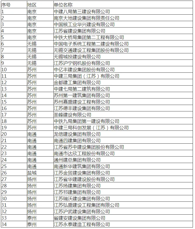 装配式政策|关于公布江苏省第一批智能建造试点企业和第一批智能建造技术服务试点单位的通知