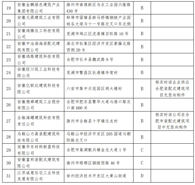 装配式政策|关于2024年合肥市装配式建筑预制构件生产信息更新及核实结果的公示