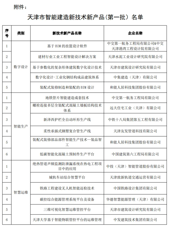 装配式政策|关于联合发布天津市智能建造新技术新产品（第一批）名单的通知
