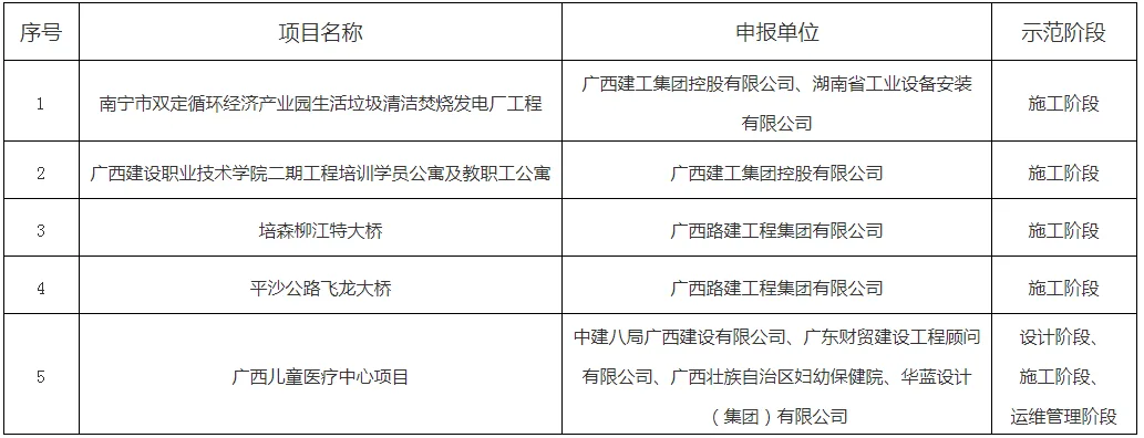装配式政策|广西关于通过验收的“十四五” 广西建筑信息模型（BIM）技术应用示范项目（第一批）名单的公示