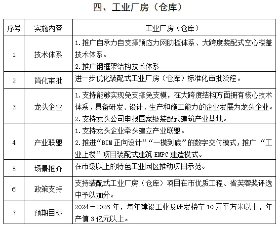 装配式政策|湖南|益阳市装配式建筑发展提升三年行动实施方案（2024－2026年）