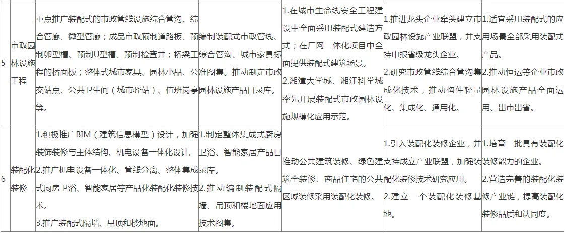 装配式政策|湖南│《湘潭市装配式建筑绿色建造发展提升三年行动方案（2024—2026年）》印发