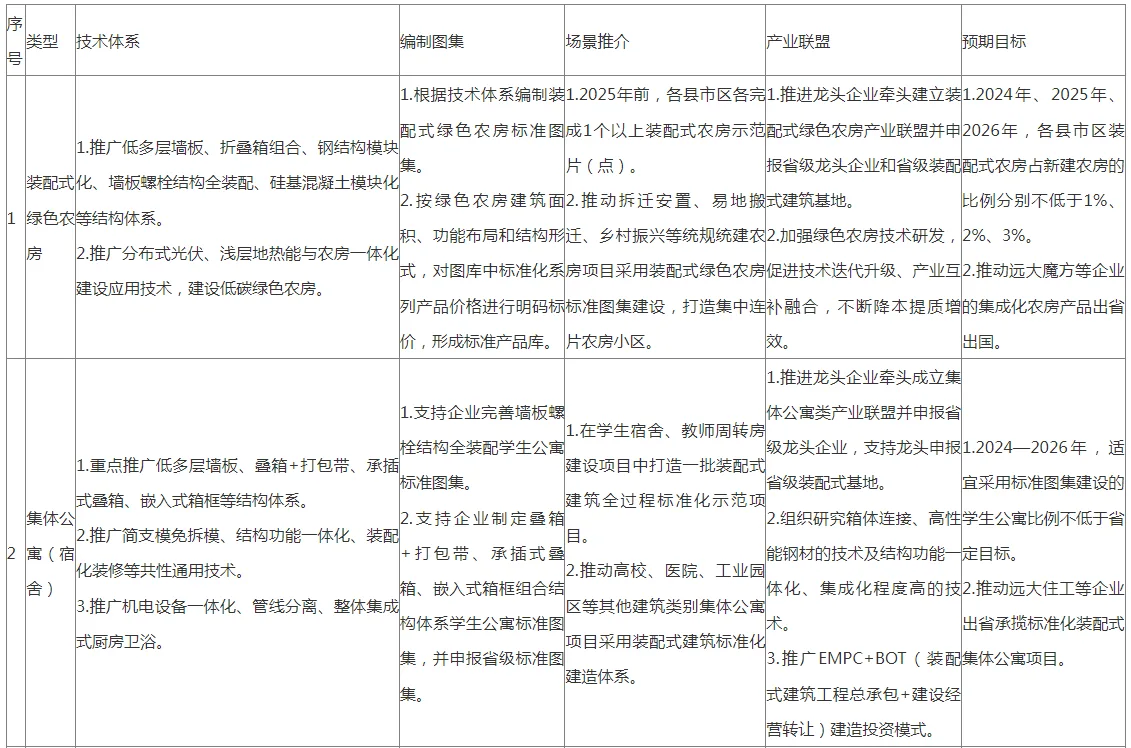装配式政策|湖南│《湘潭市装配式建筑绿色建造发展提升三年行动方案（2024—2026年）》印发