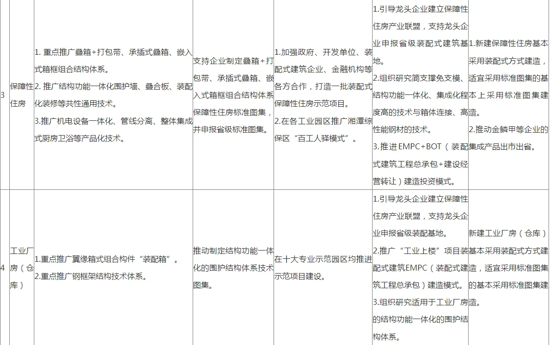 装配式政策|湖南│《湘潭市装配式建筑绿色建造发展提升三年行动方案（2024—2026年）》印发