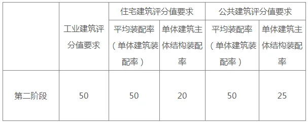 装配式政策|自贡市住房和城乡建设局关于进一步推进装配式建筑发展有关工作的通知