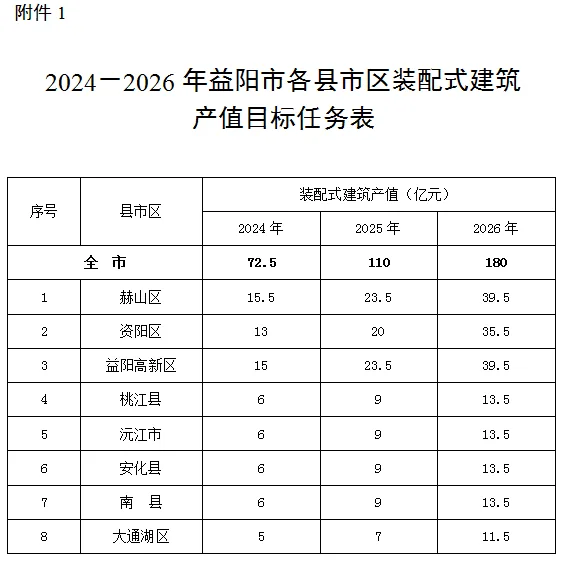 装配式政策|湖南|益阳市装配式建筑发展提升三年行动实施方案（2024－2026年）