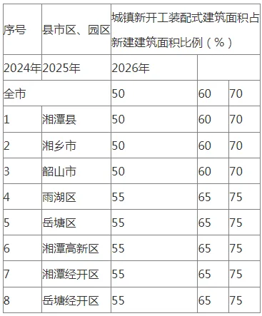 装配式政策|湖南│《湘潭市装配式建筑绿色建造发展提升三年行动方案（2024—2026年）》印发