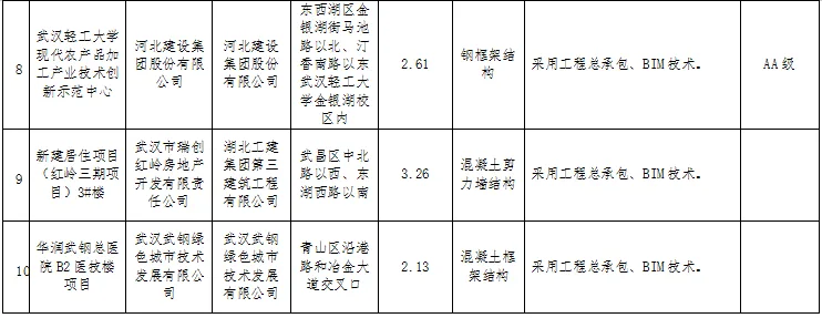 装配式政策|湖北│关于武汉市2024年度第一批装配式建筑示范项目的公示