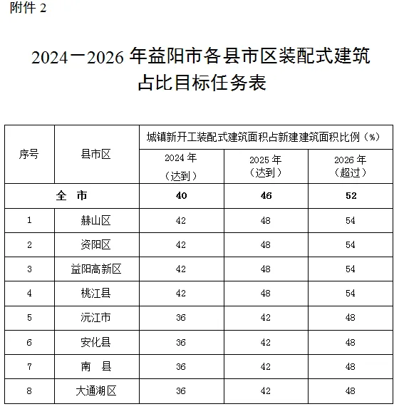 装配式政策|湖南|益阳市装配式建筑发展提升三年行动实施方案（2024－2026年）