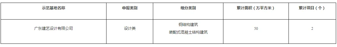 装配式政策|广东珠海市公布第二批装配式建筑示范基地和示范项目名单