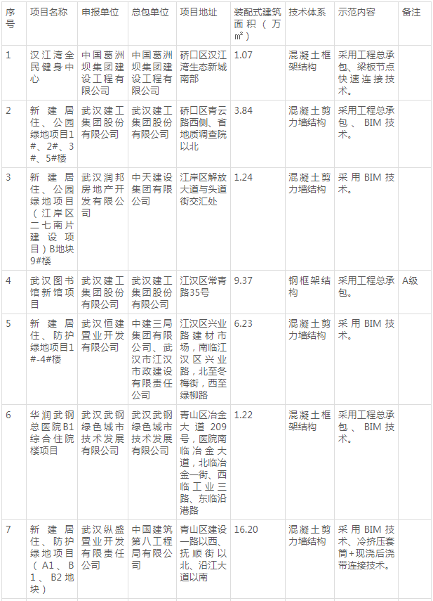 装配式政策|22个项目│《武汉市2024年度第二批装配式建筑示范项目》详单发布 装配式政策|22个项目│《武汉市2024年度第二批装配式建筑示范项目》详单发布