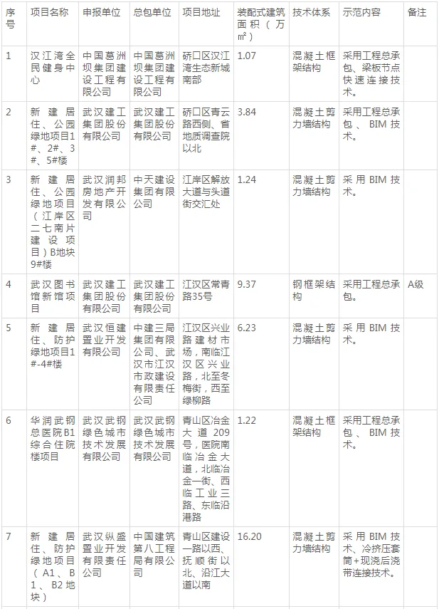 装配式政策|22个项目│《武汉市2024年度第二批装配式建筑示范项目》详单发布