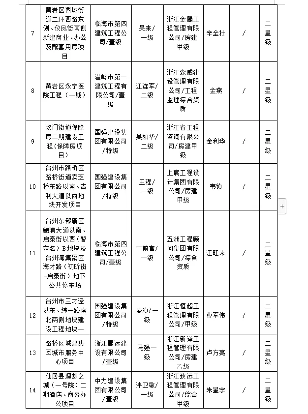装配式政策|浙江|2024年度台州市智能建造示范项目名单评审结果公示！