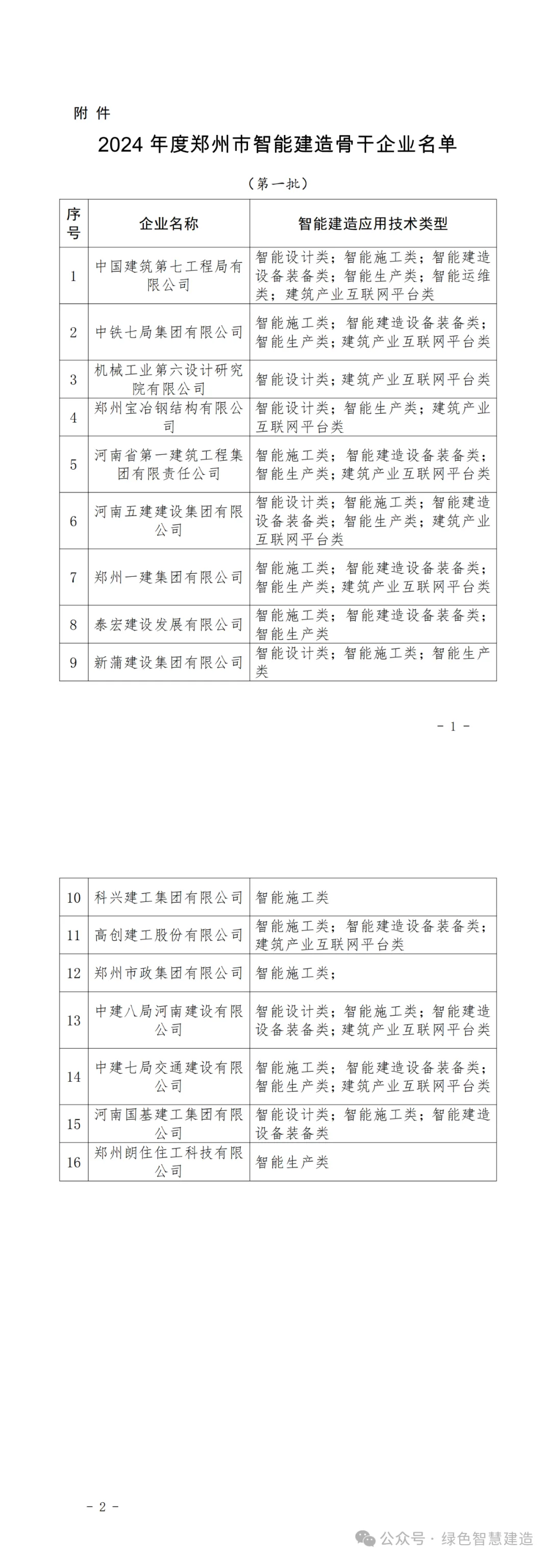 装配式政策|郑州市|关于公布2024年智能建造骨干企业（第一批）和示范项目（第一批）名单的通知