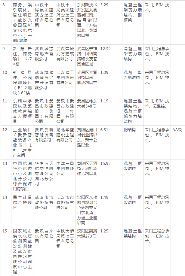装配式政策|22个项目│《武汉市2024年度第二批装配式建筑示范项目》详单发布 装配式政策|22个项目│《武汉市2024年度第二批装配式建筑示范项目》详单发布