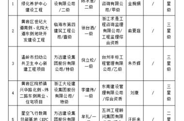 装配式政策|浙江|2024年度台州市智能建造示范项目名单评审结果公示！-BIM建筑网