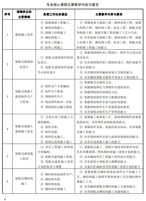 装配式政策|教育部：装配式建筑施工专业教学标准（中等职业教育）2025版全文