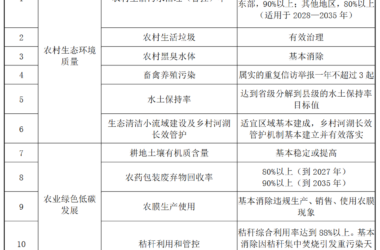 装配式政策|美丽乡村建设实施方案：到2027年美丽乡村整县建成比例达到40%；到2035年美丽乡村基本建成，让农村成为美丽家园-BIM建筑网