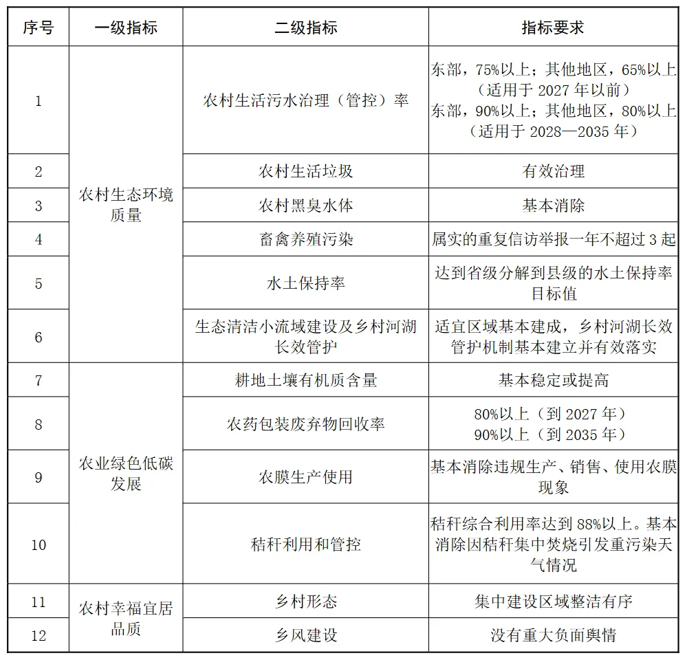 装配式政策|美丽乡村建设实施方案：到2027年美丽乡村整县建成比例达到40%；到2035年美丽乡村基本建成，让农村成为美丽家园