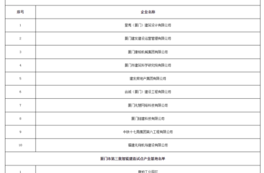 装配式政策|厦门市住建局关于公布第三批智能建造试点企业和产业基地名单的通知-BIM建筑网
