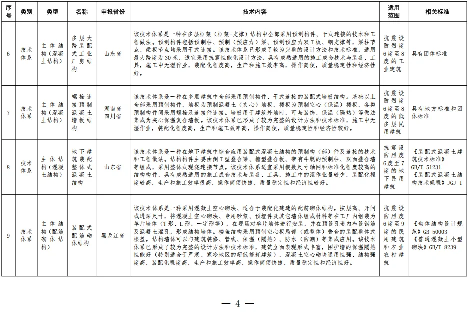装配式政策|住房城乡建设部办公厅关于印发装配式建筑可复制可推广技术体系和产品 目录（第一批）的通知