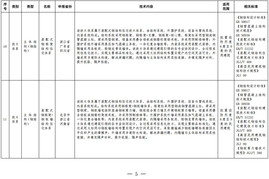 装配式政策|住房城乡建设部办公厅关于印发装配式建筑可复制可推广技术体系和产品 目录（第一批）的通知