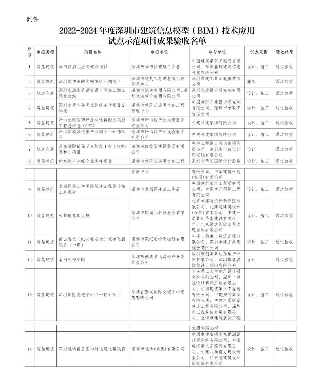 装配式政策|深圳市住建局公布2022-2024年度BIM技术应用试点示范项目成果验收名单