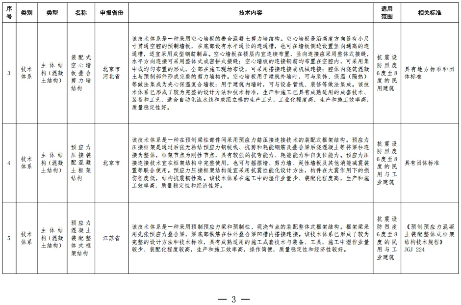 装配式政策|住房城乡建设部办公厅关于印发装配式建筑可复制可推广技术体系和产品 目录（第一批）的通知