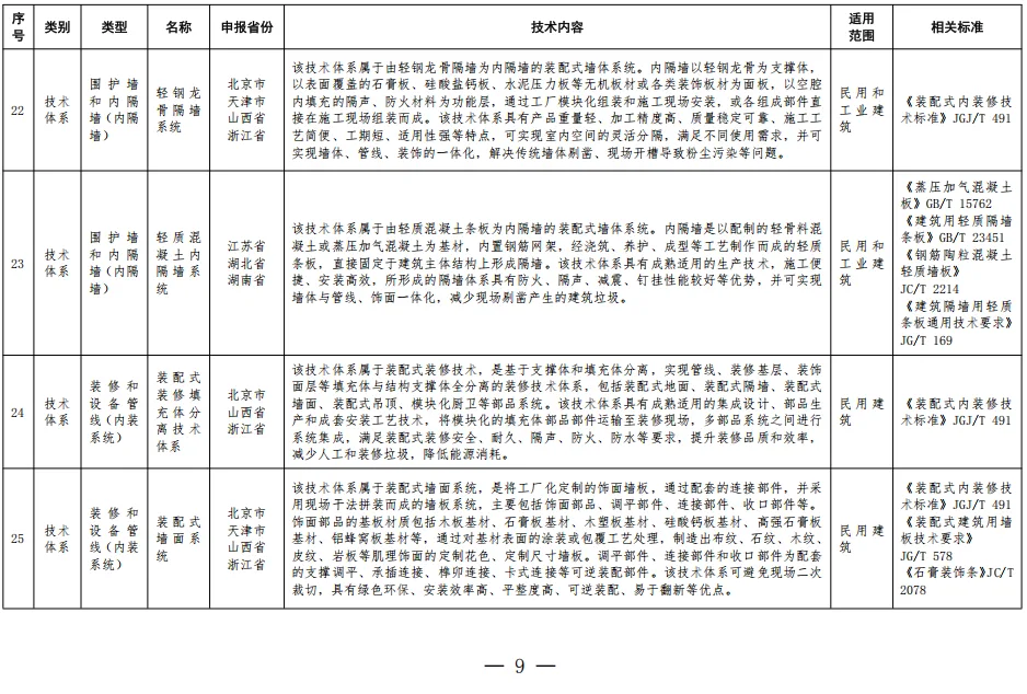装配式政策|住房城乡建设部办公厅关于印发装配式建筑可复制可推广技术体系和产品 目录（第一批）的通知
