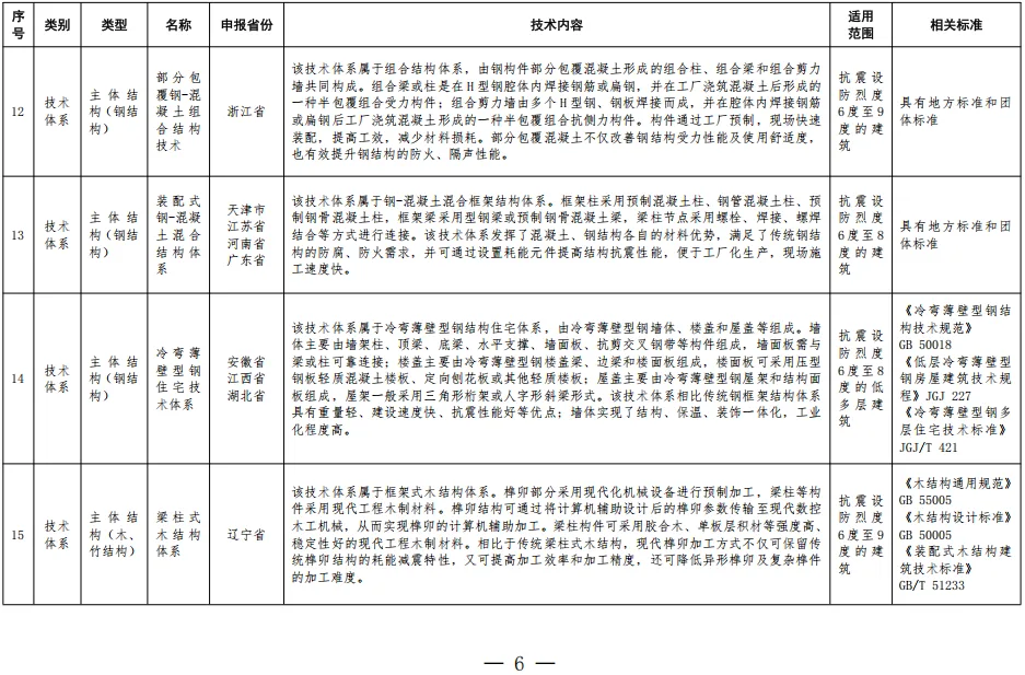 装配式政策|住房城乡建设部办公厅关于印发装配式建筑可复制可推广技术体系和产品 目录（第一批）的通知